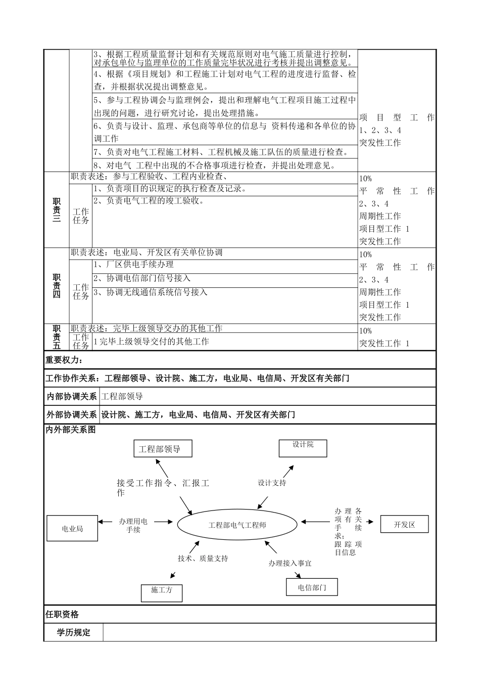 2025年工程部电气工程师岗位说明书_第2页