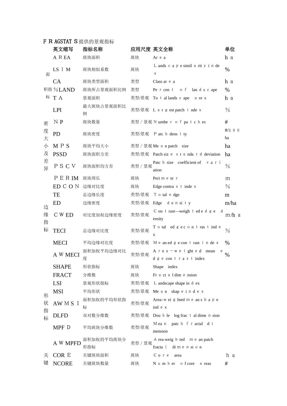 2025年fragstats景观格局指数归纳范本_第1页