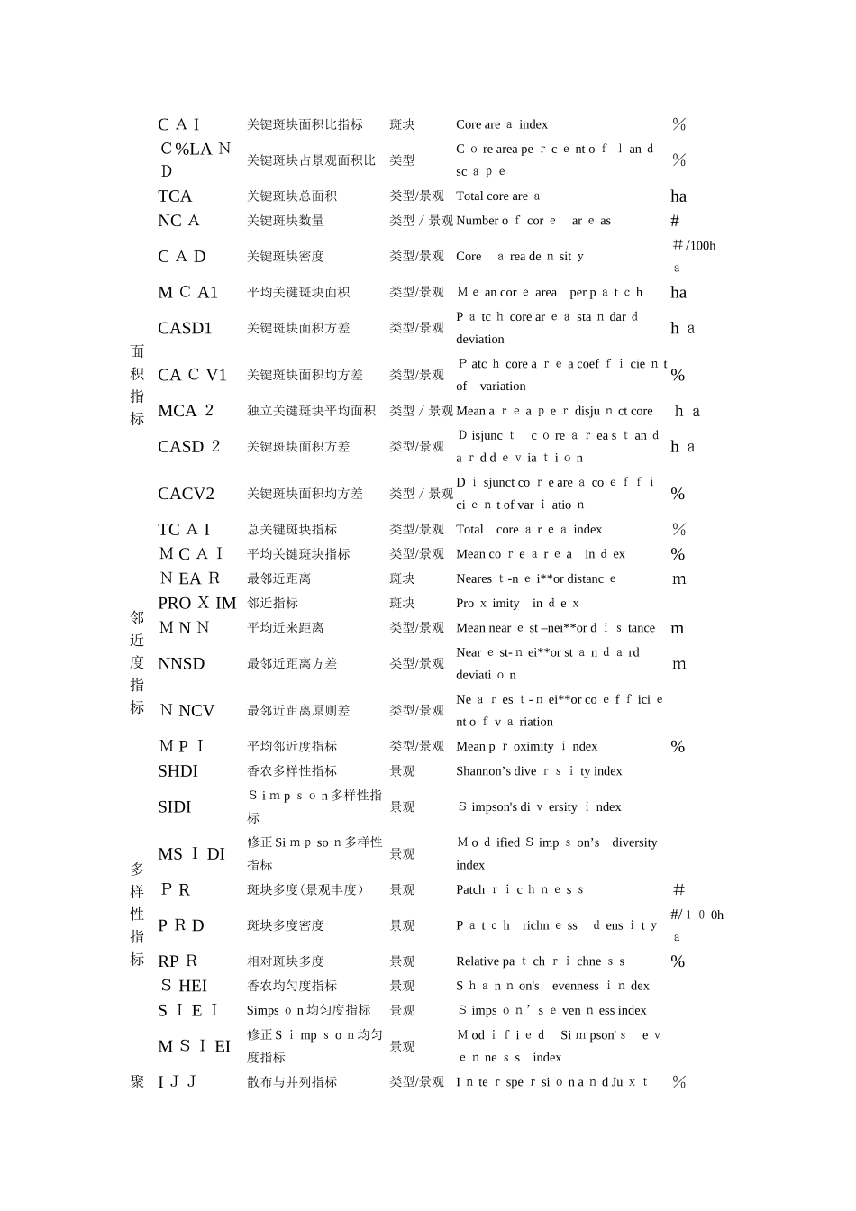 2025年fragstats景观格局指数归纳范本_第2页