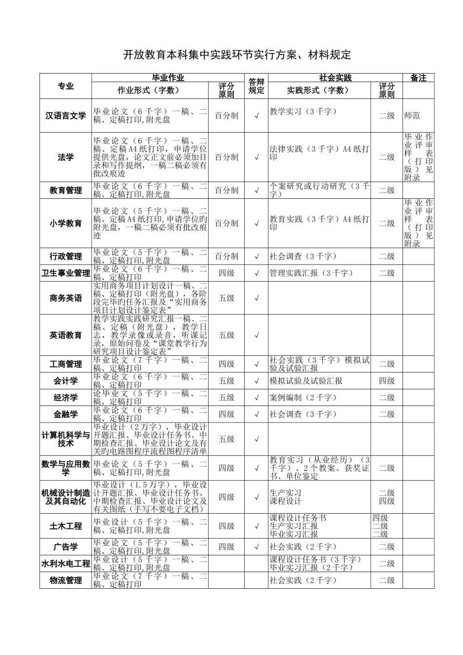 2025年潍坊电大开放教育毕业作业材料_第2页