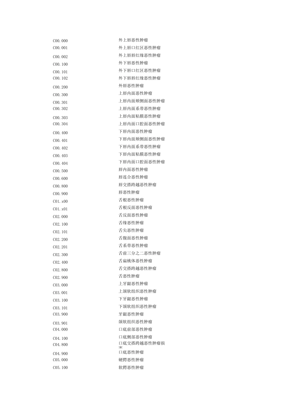 恶性肿瘤ICD-10疾病编码_第1页
