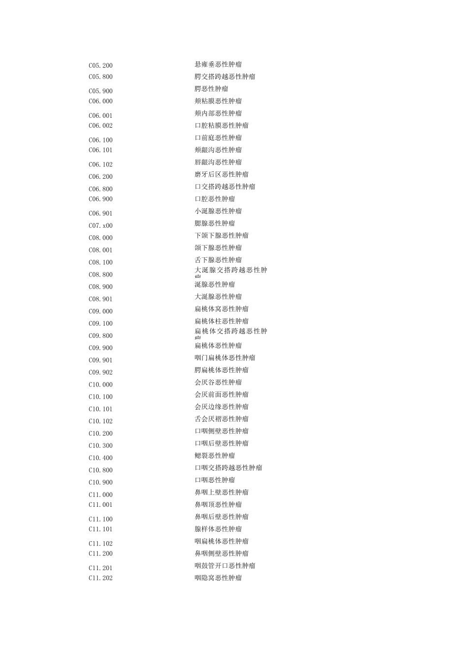 恶性肿瘤ICD-10疾病编码_第2页