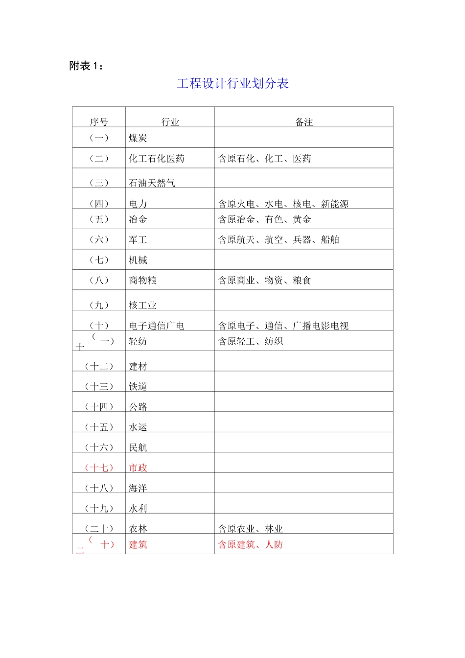 工程设计行业及建设规模划分表(全)_第1页