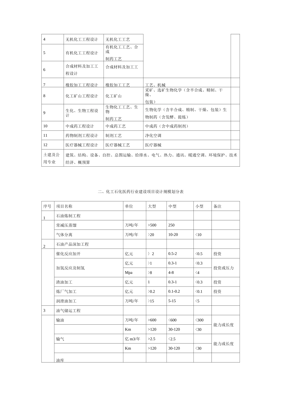 工程设计行业及建设规模划分表(全)_第3页