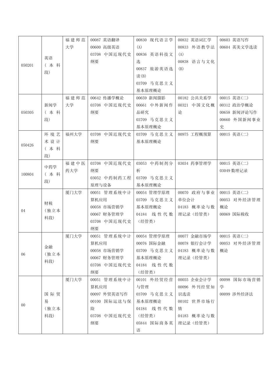 2025年福建高等教育自学考试面向社会开考专业201福建教育考试院_第2页