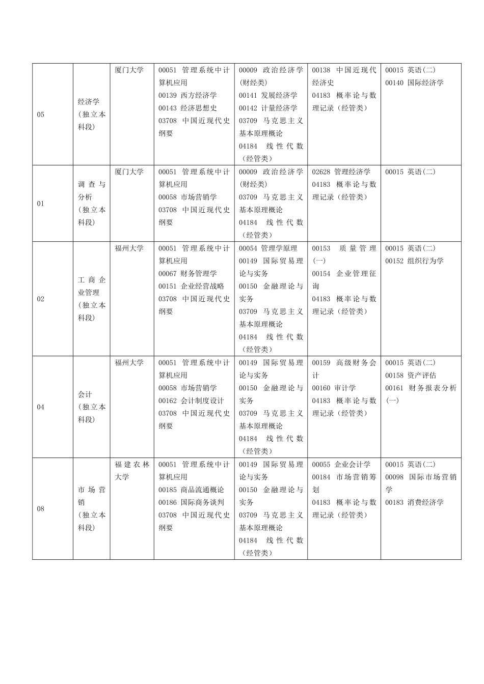 2025年福建高等教育自学考试面向社会开考专业201福建教育考试院_第3页