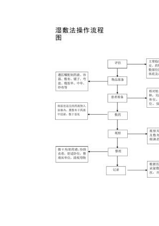 中医特色服务操作流程图