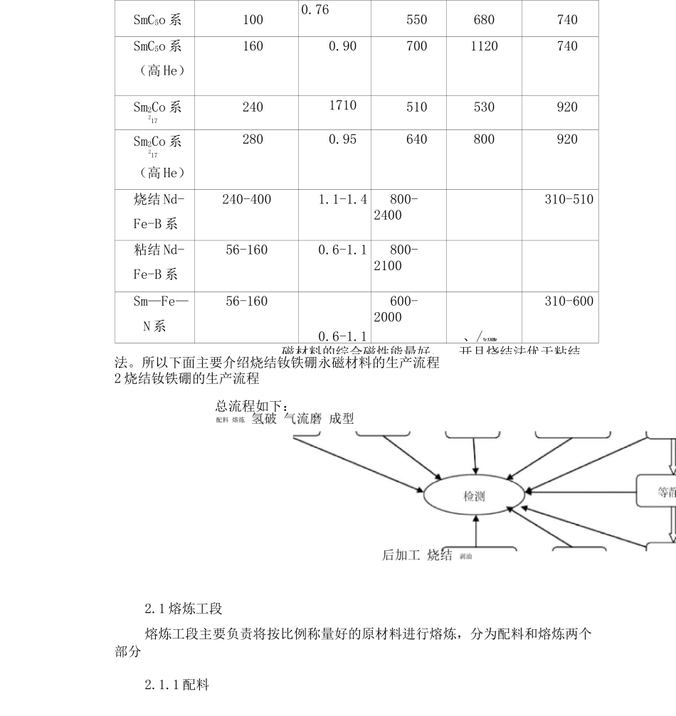 烧结钕铁硼的生产工艺流程_第3页