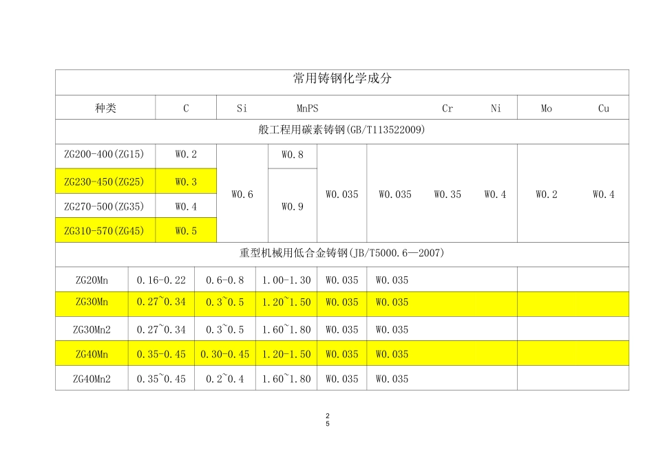 常用铸钢件化学成份及标准_第1页