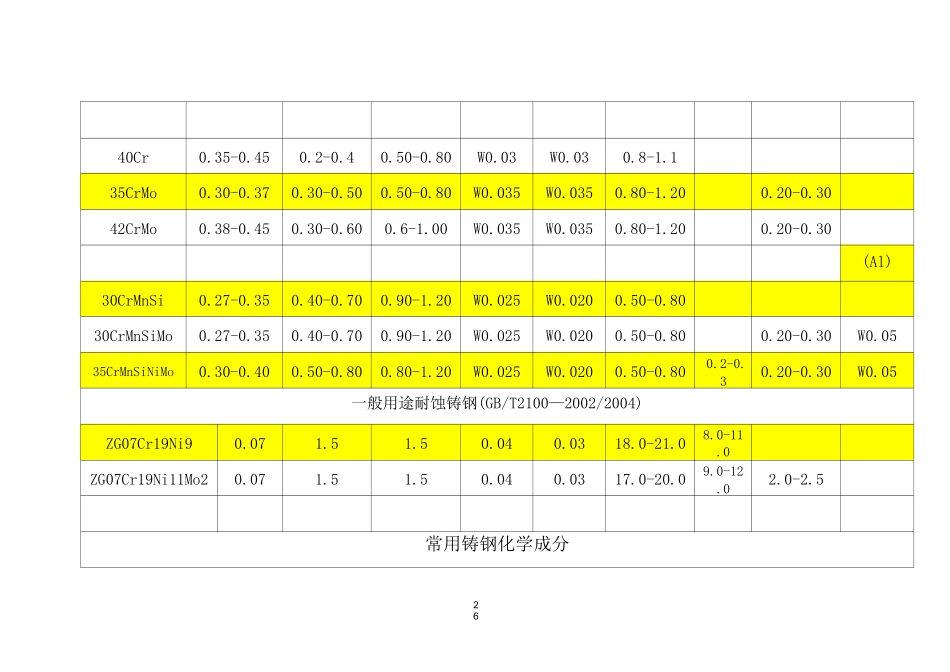 常用铸钢件化学成份及标准_第2页