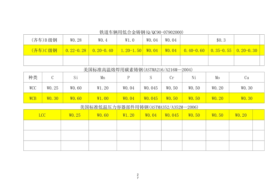 常用铸钢件化学成份及标准_第3页