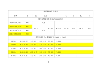 常用铸钢件化学成份及标准