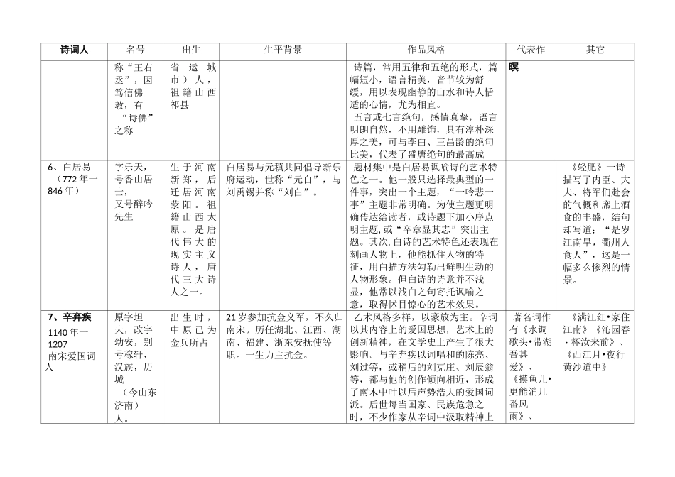高考语文 中国古代主要诗人、词人的背景、风格、代表作整理汇总_第3页