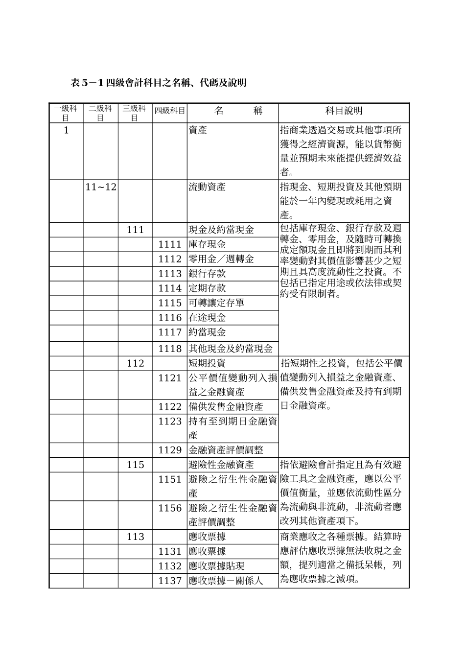 2025年表四级会计科目之名称代码及说明_第1页
