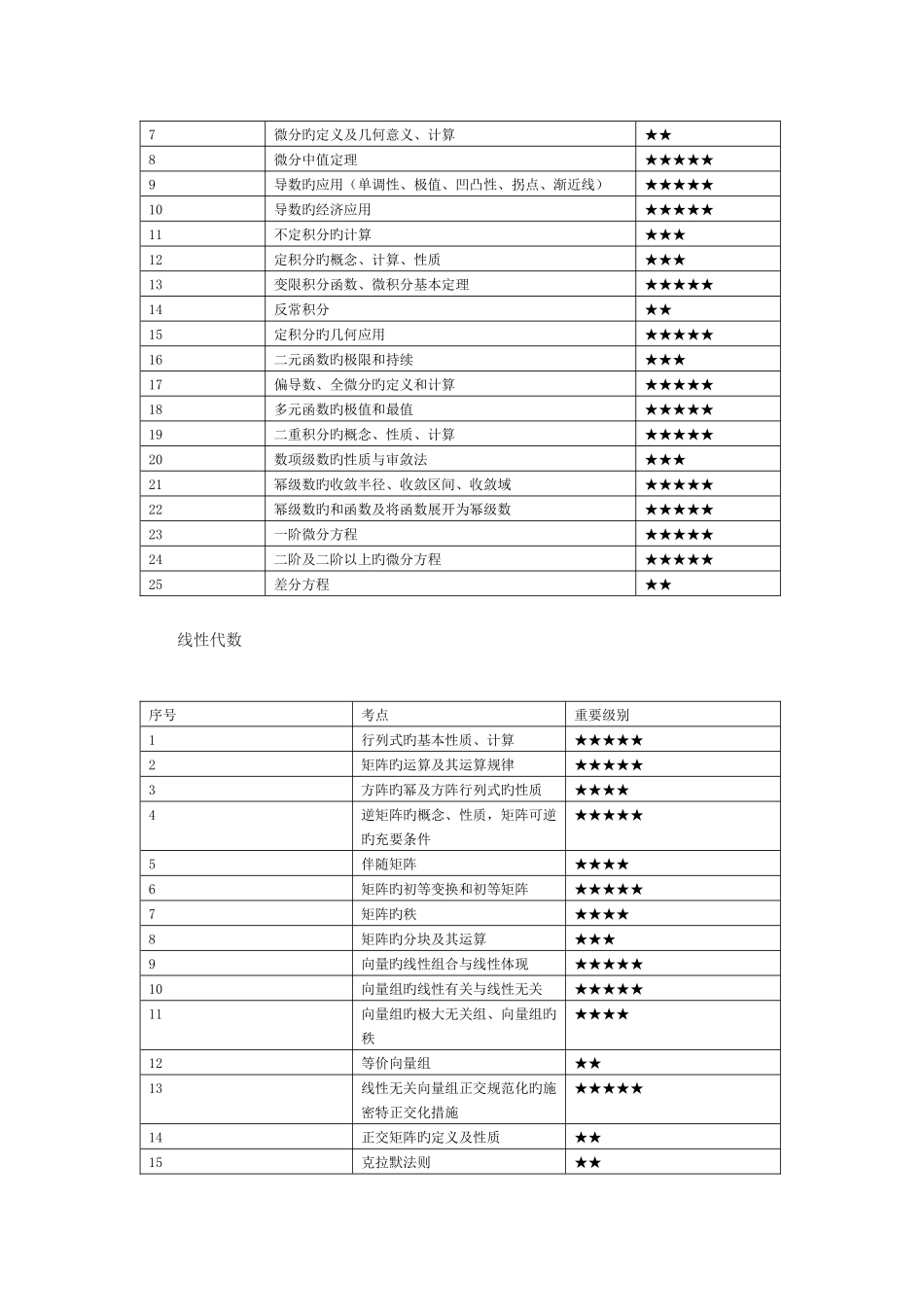 2025年考研数学三知识点分布_第2页