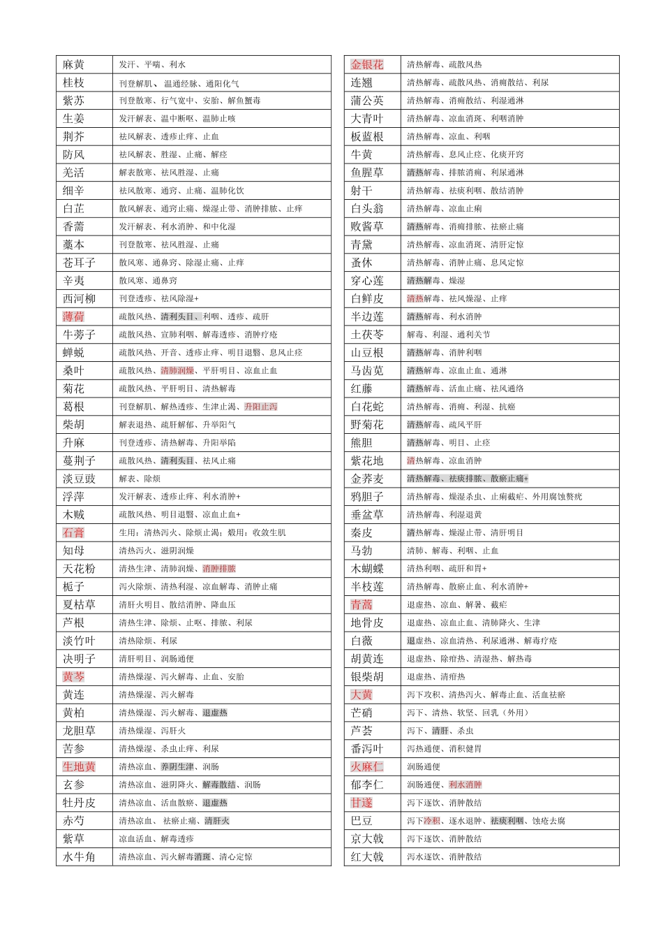 2025年执业药师中药学396味中药功效总结背诵版_第1页