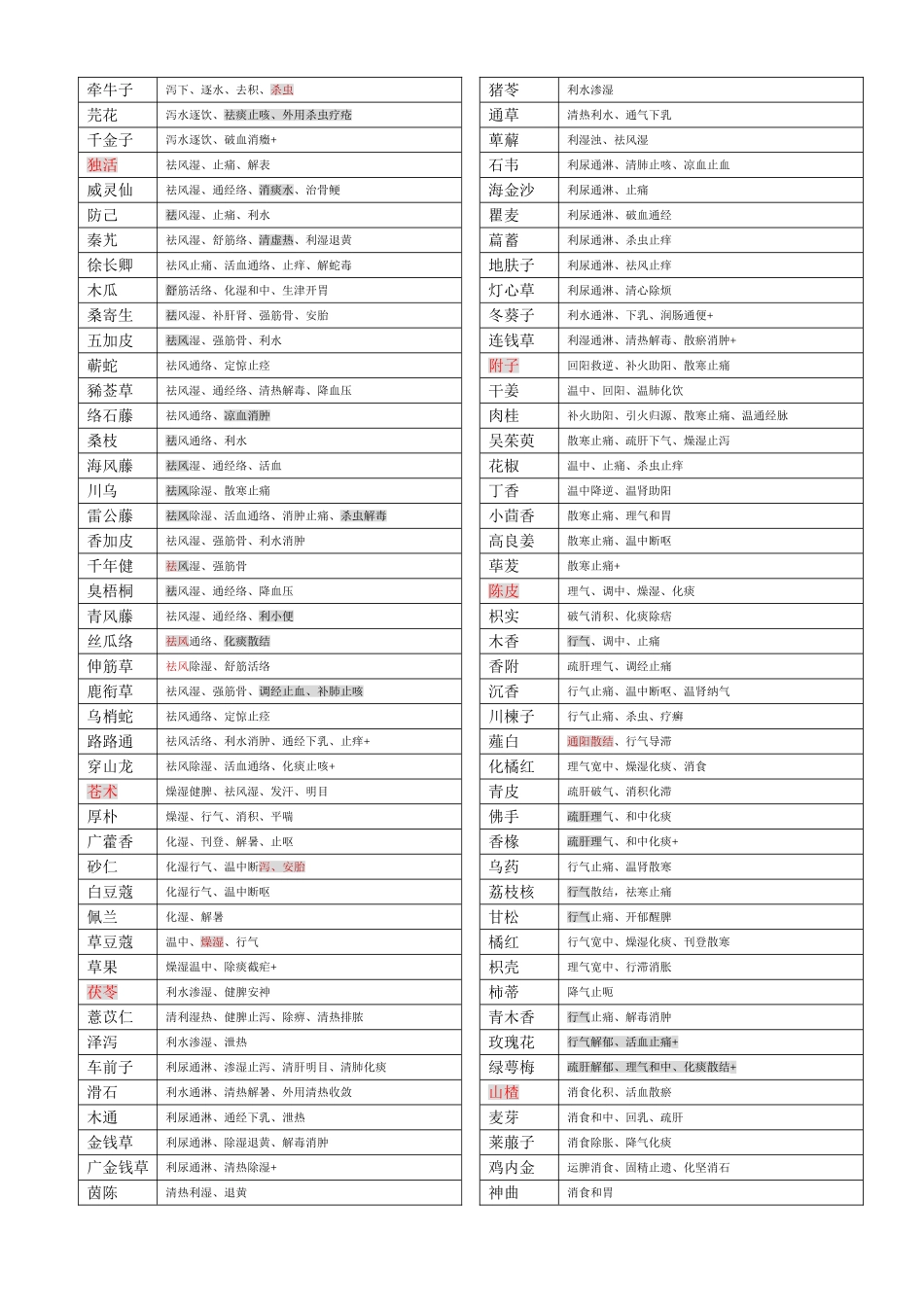 2025年执业药师中药学396味中药功效总结背诵版_第2页
