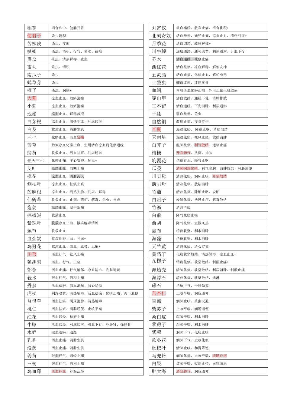 2025年执业药师中药学396味中药功效总结背诵版_第3页