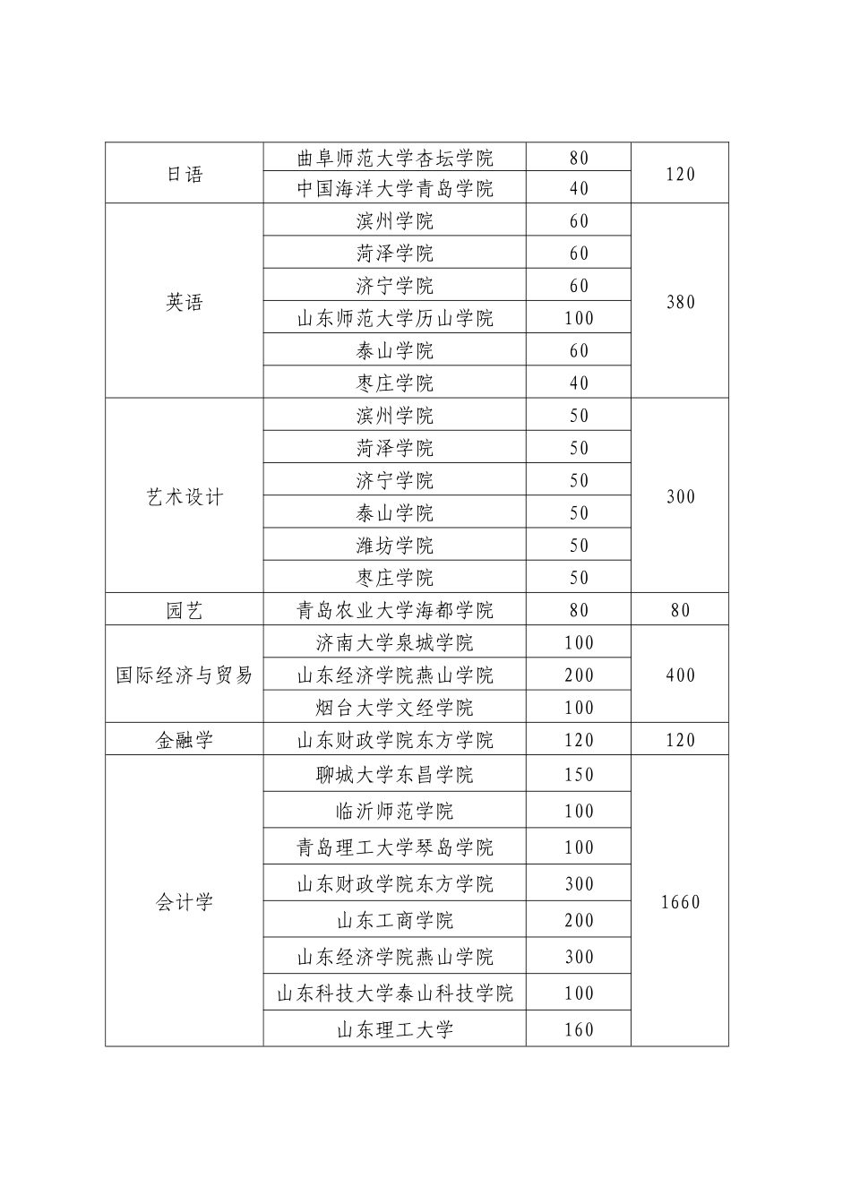 2025年山东省专升本各通知及文件_第3页