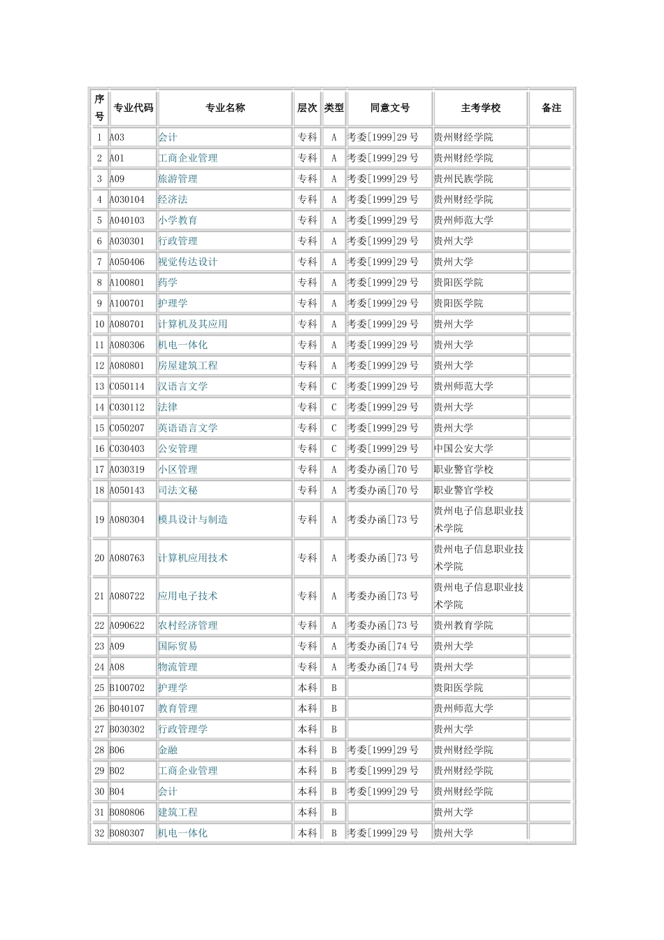 2025年贵州省高等教育自学考试专业计划表_第1页