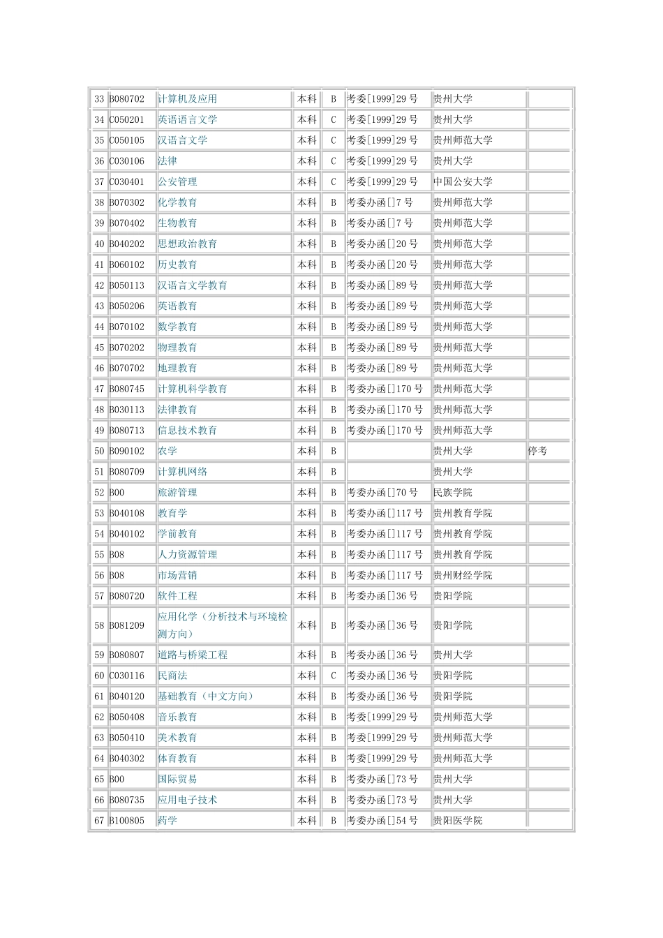 2025年贵州省高等教育自学考试专业计划表_第2页