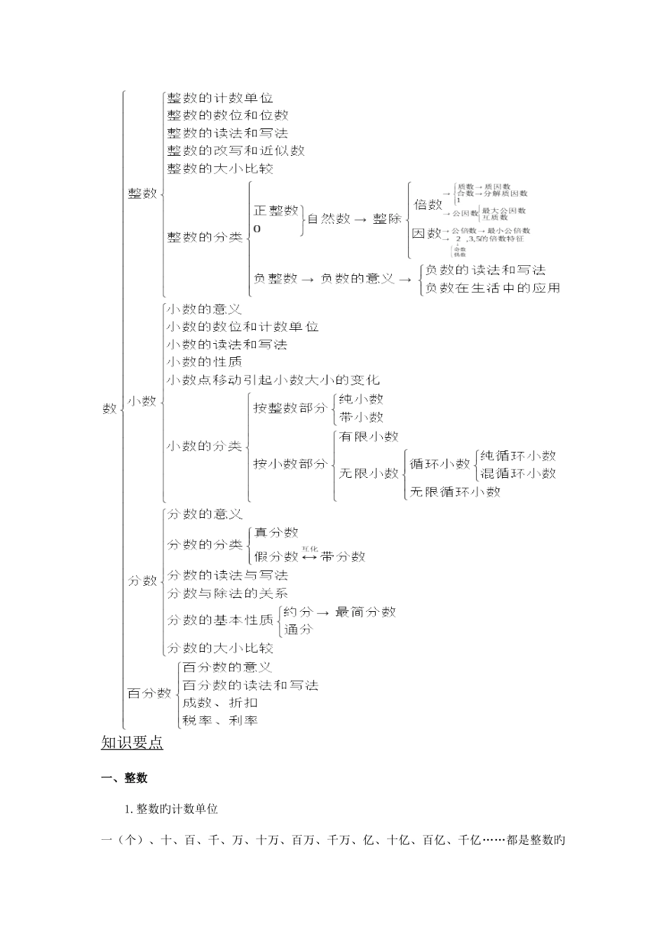 2025年小学数学升学夺冠知识点大集合_第2页