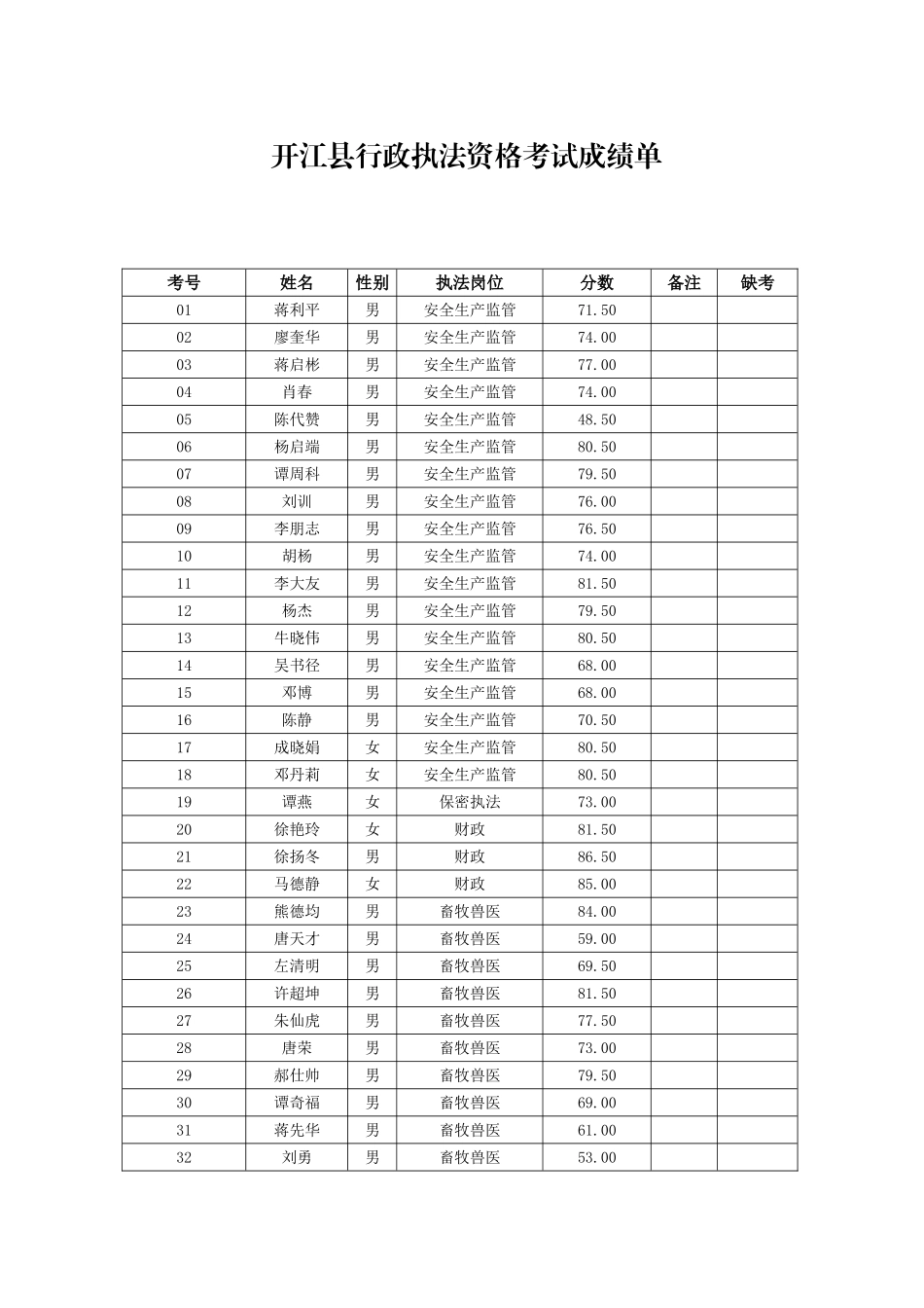 2025年开江行政执法资格考试成绩单_第1页