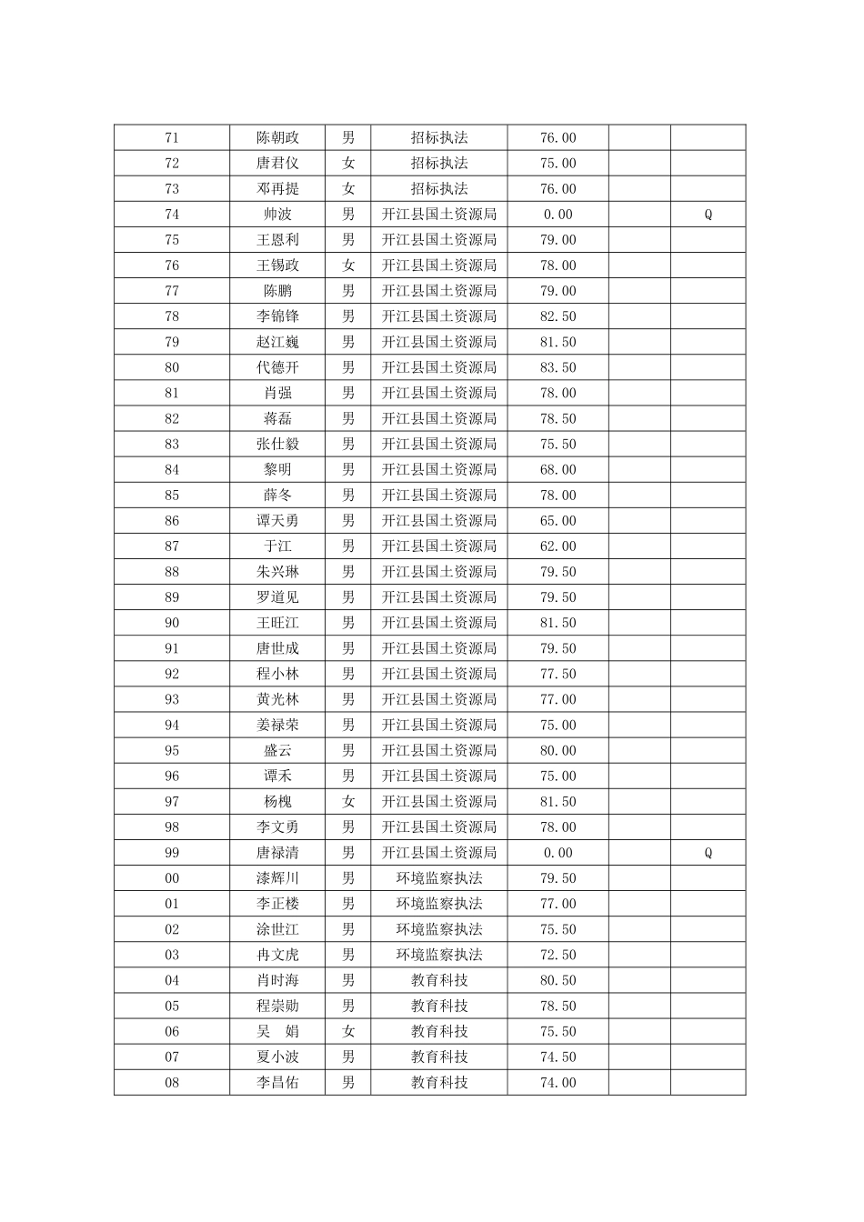 2025年开江行政执法资格考试成绩单_第3页
