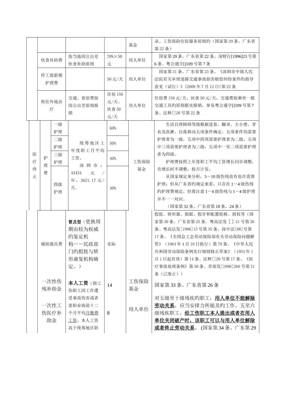 2025年广东省深圳市六级伤残赔偿项目与标准_第2页