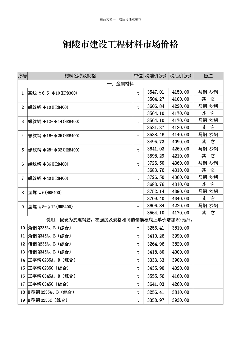 2024铜陵市建筑市场价格信息7期_第1页