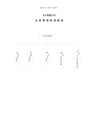 500强企业仓库管理制度