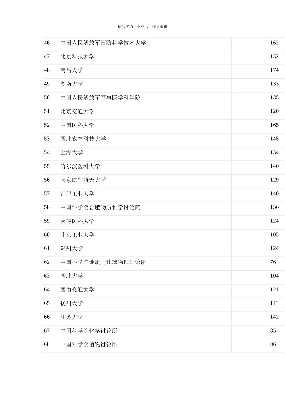 XXXX自科资助资金单位排名_第3页