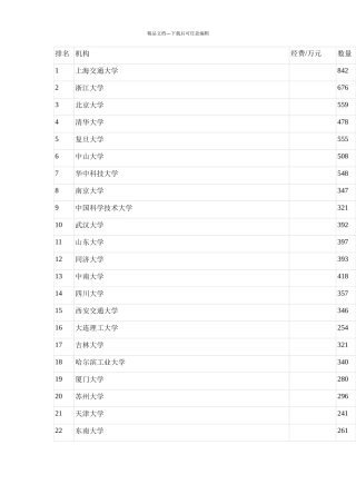 XXXX自科资助资金单位排名