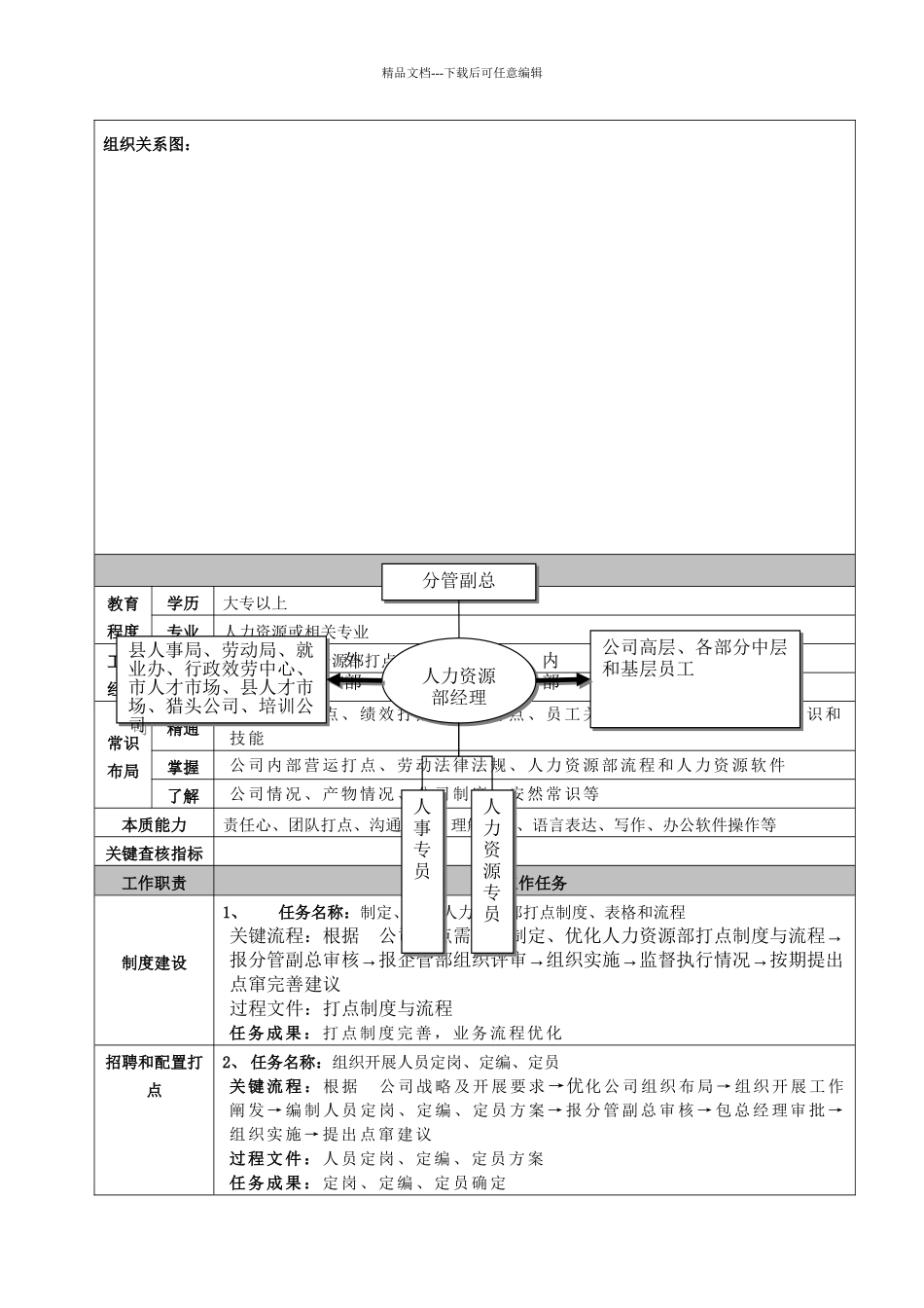XX公司岗位说明书(共127页)_第3页