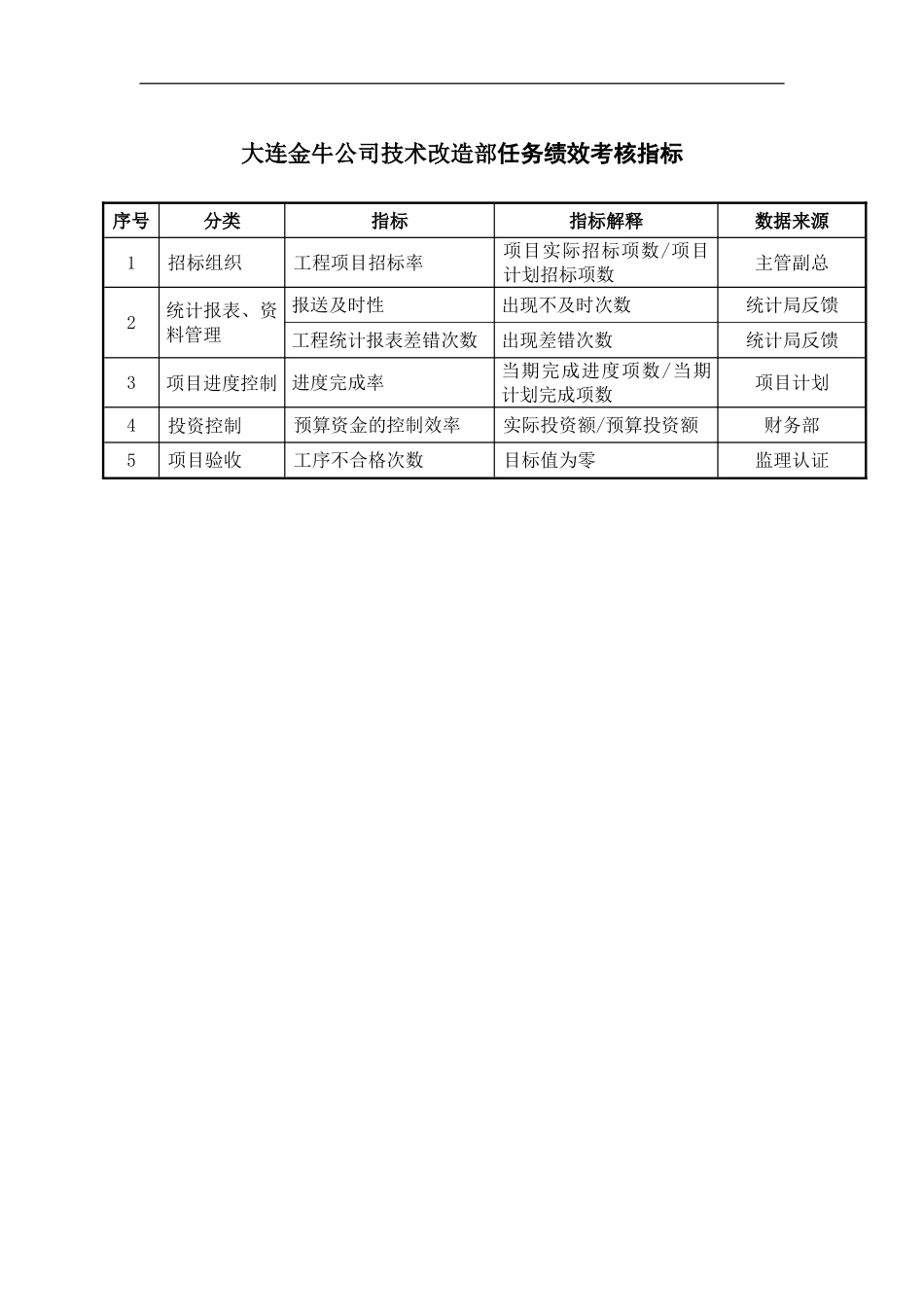 XX公司技术改造部任务绩效考核指标_第2页