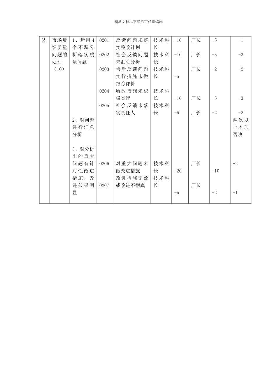 XX冰箱现场区域管理考核手册_第3页