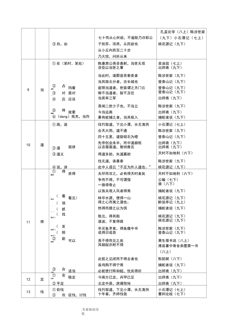《中考文言文点击》150个实词电子版_第2页