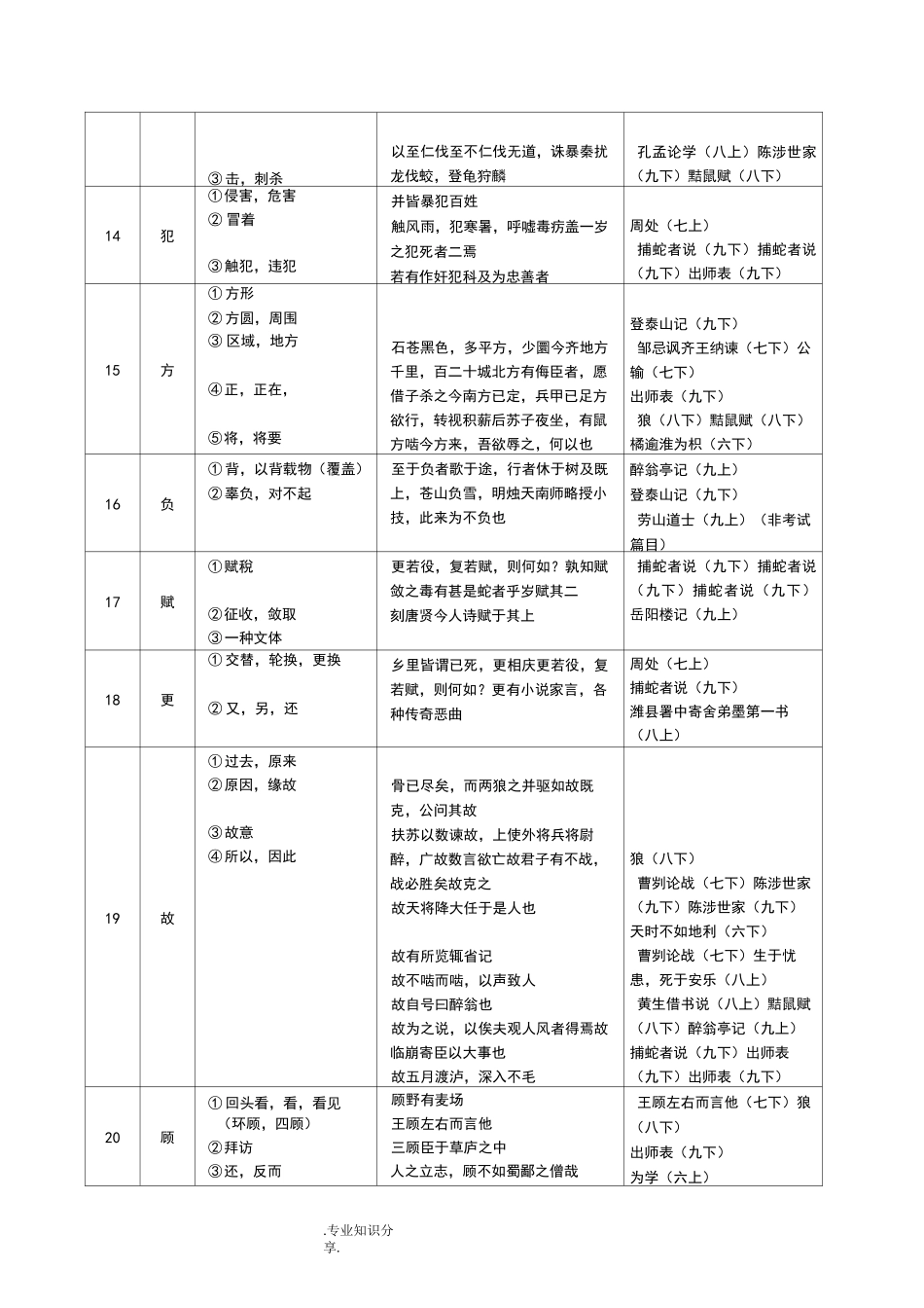 《中考文言文点击》150个实词电子版_第3页