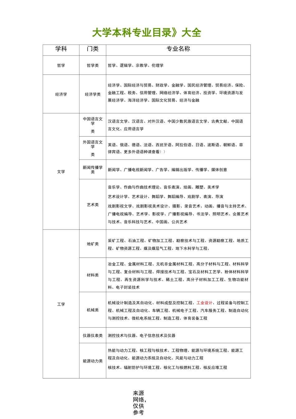 《大学本科专业目录》大全_第1页