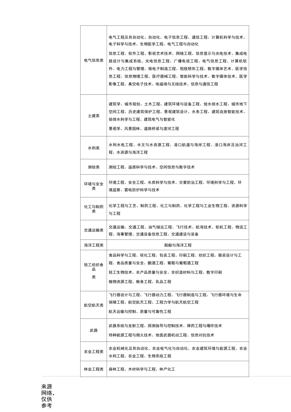 《大学本科专业目录》大全_第2页