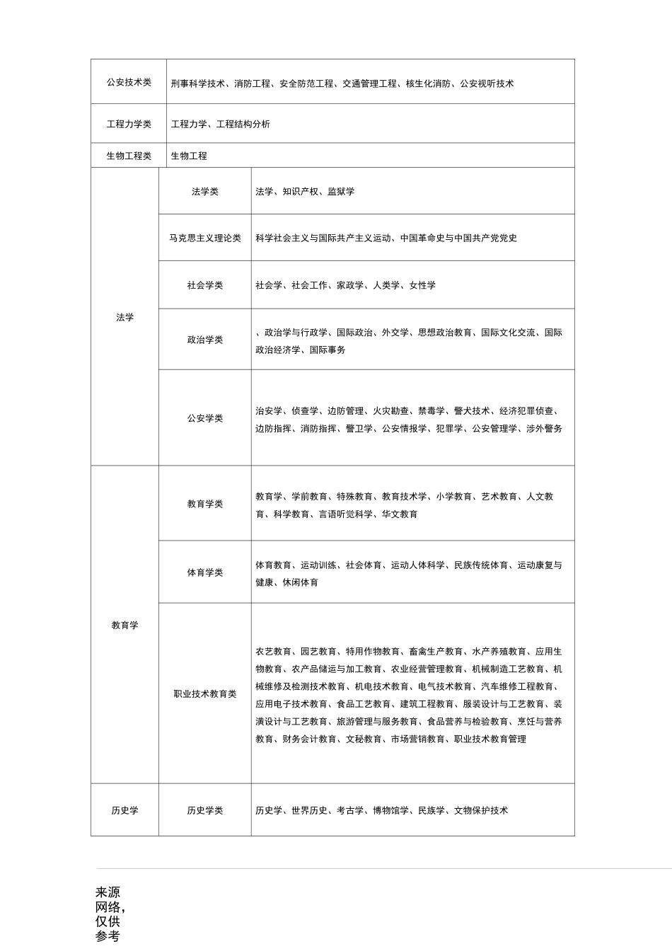 《大学本科专业目录》大全_第3页