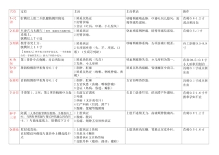 (完整版)1.中医执业医师实践技能针灸80个穴位主治及定位