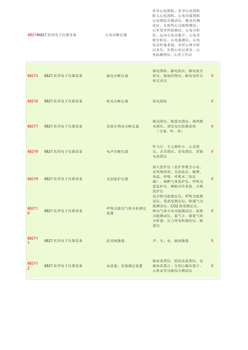 二类医疗器械分类目录 (4)_第3页
