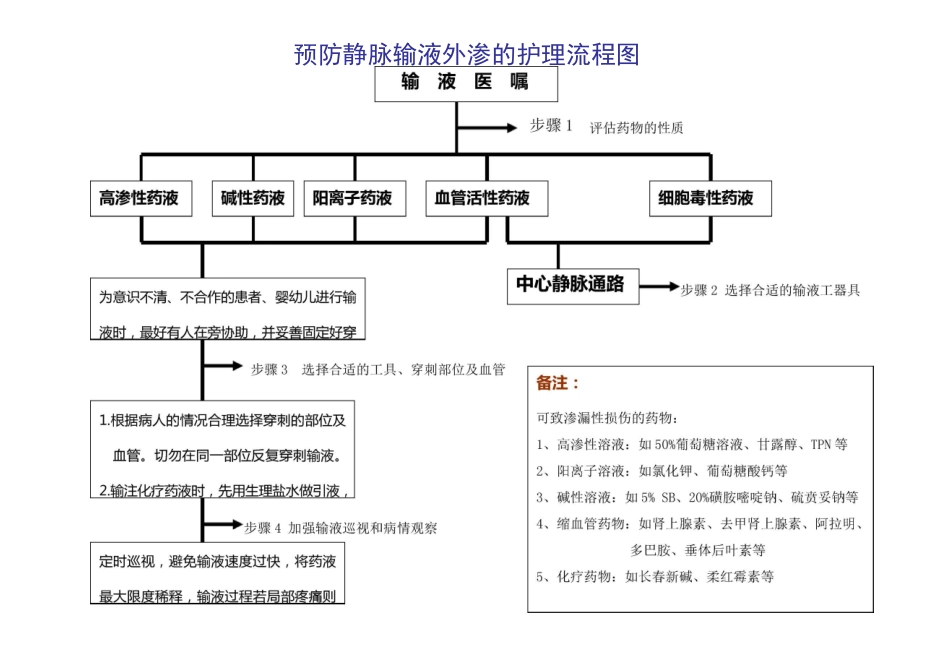 预防静脉输液外渗的护理流程图_第1页