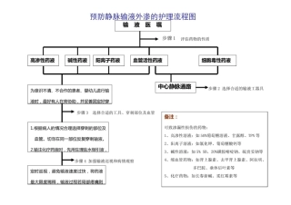 预防静脉输液外渗的护理流程图