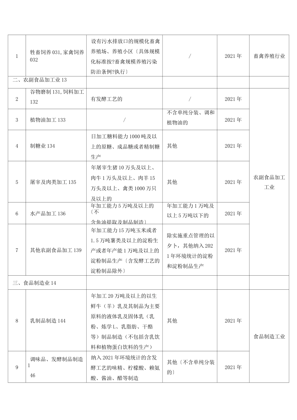 固定污染源排污许可分类管理名录_第3页