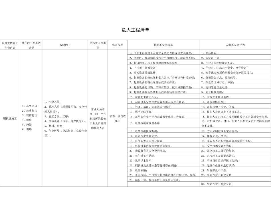 2危大工程清单_第1页