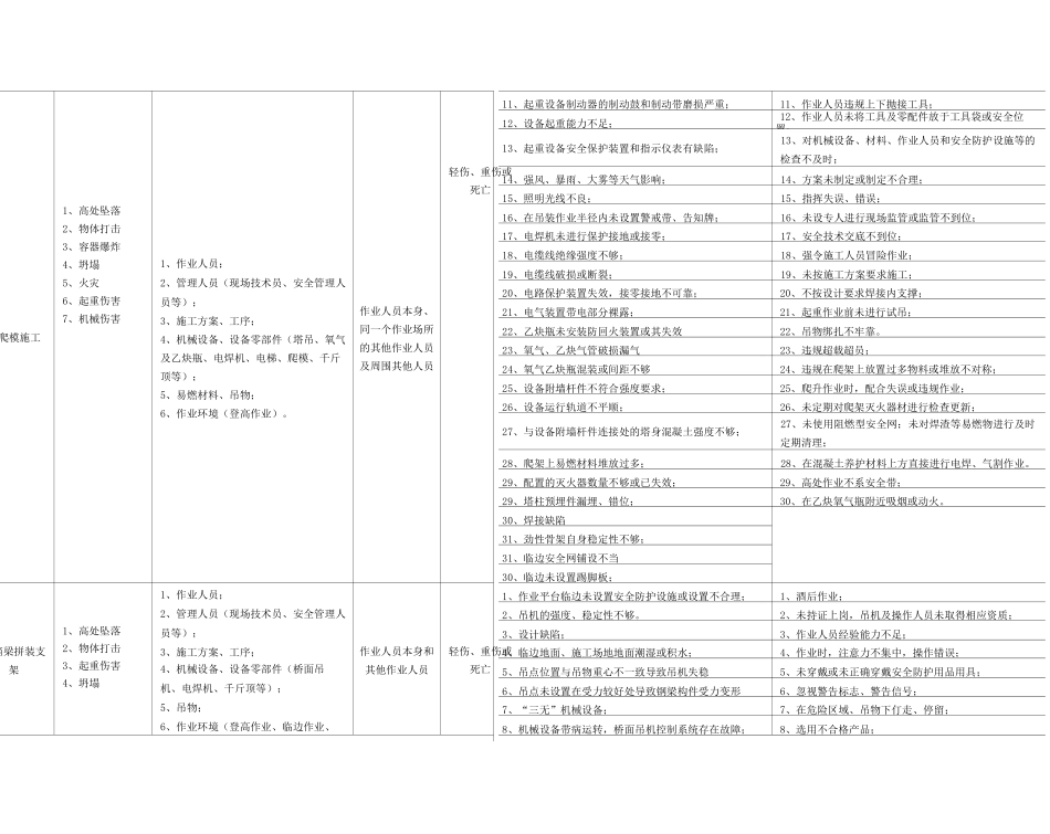 2危大工程清单_第3页