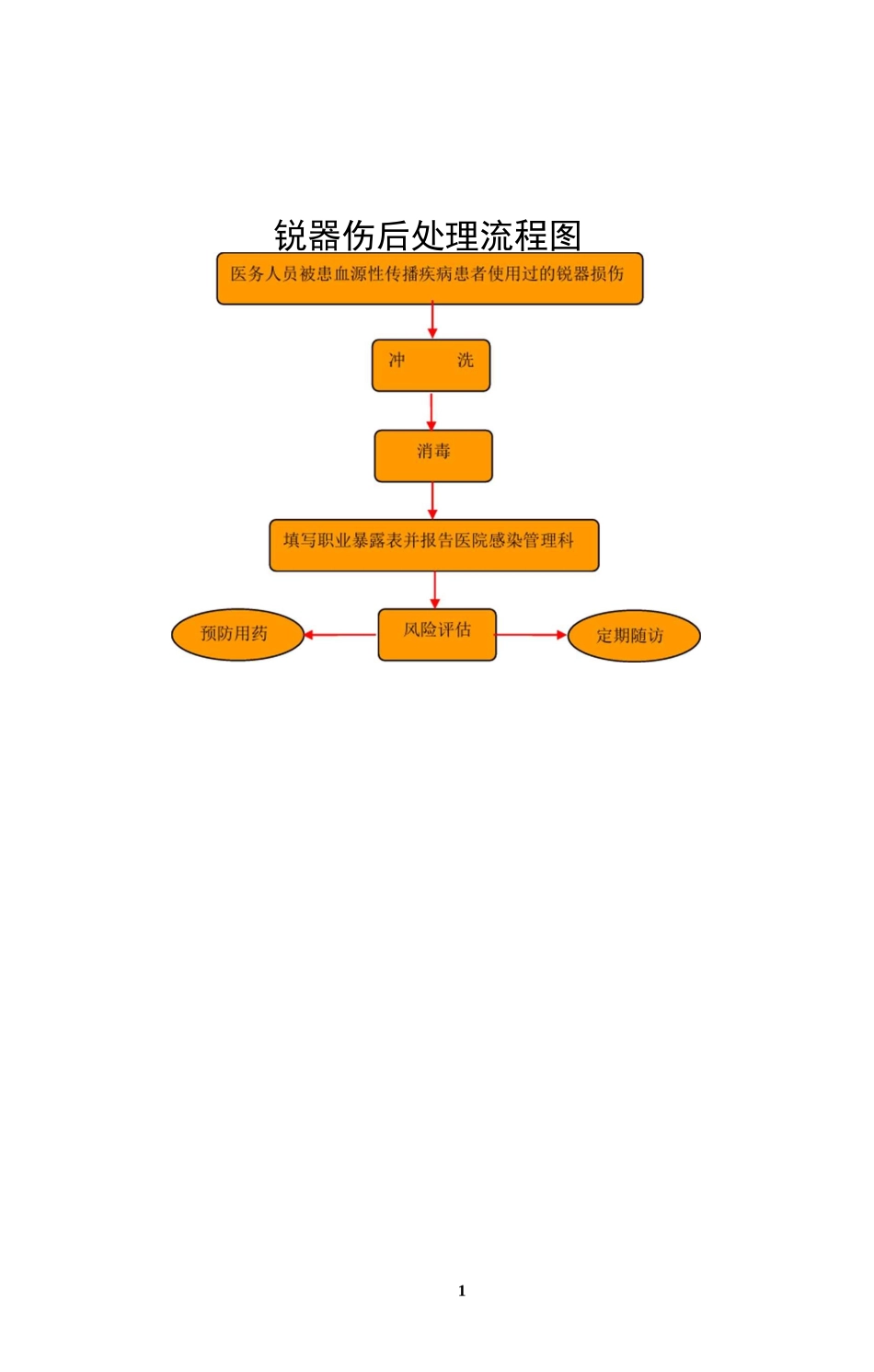 各种职业暴露后处理流程图(DOC)_第1页