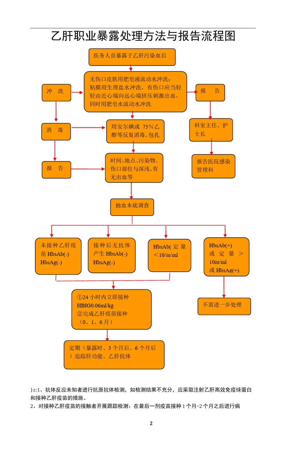各种职业暴露后处理流程图(DOC)_第2页